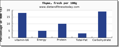 vitamin b6 and nutrition facts in thyme per 100g